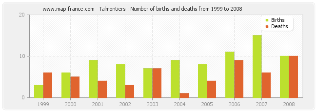 Talmontiers : Number of births and deaths from 1999 to 2008