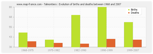 Talmontiers : Evolution of births and deaths between 1968 and 2007