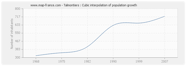 Talmontiers : Cubic interpolation of population growth