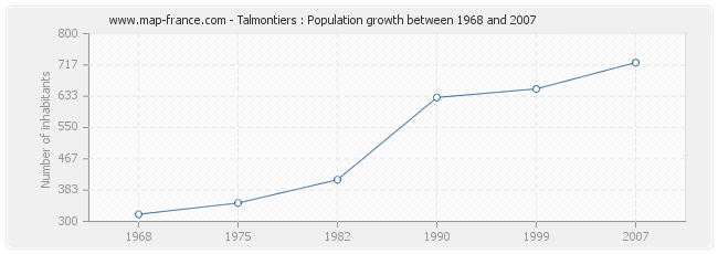 Population Talmontiers