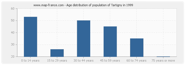 Age distribution of population of Tartigny in 1999