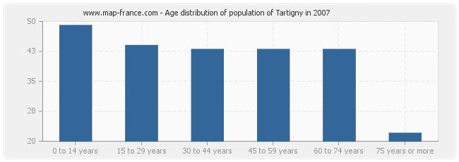 Age distribution of population of Tartigny in 2007