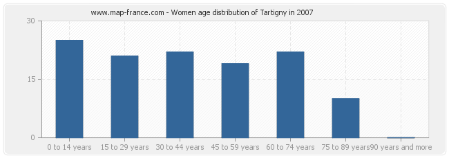 Women age distribution of Tartigny in 2007
