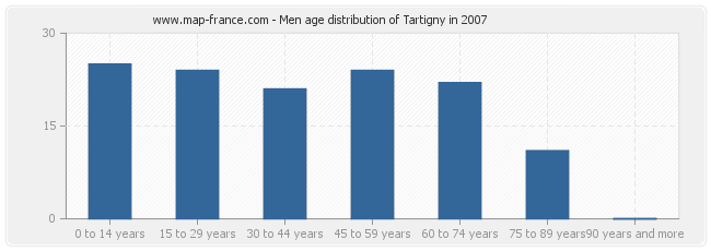 Men age distribution of Tartigny in 2007