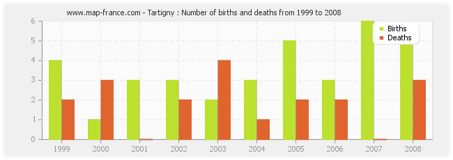 Tartigny : Number of births and deaths from 1999 to 2008