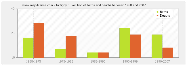 Tartigny : Evolution of births and deaths between 1968 and 2007