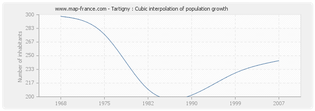 Tartigny : Cubic interpolation of population growth
