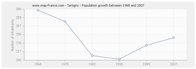 Population Tartigny