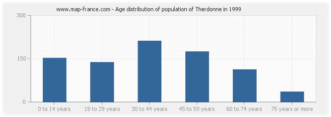 Age distribution of population of Therdonne in 1999