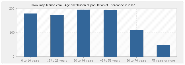 Age distribution of population of Therdonne in 2007