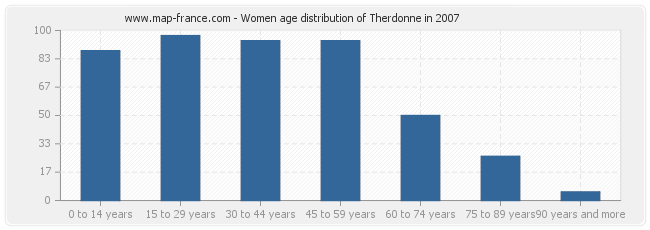 Women age distribution of Therdonne in 2007