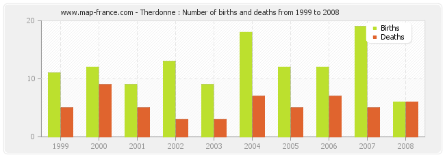 Therdonne : Number of births and deaths from 1999 to 2008