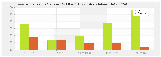 Therdonne : Evolution of births and deaths between 1968 and 2007
