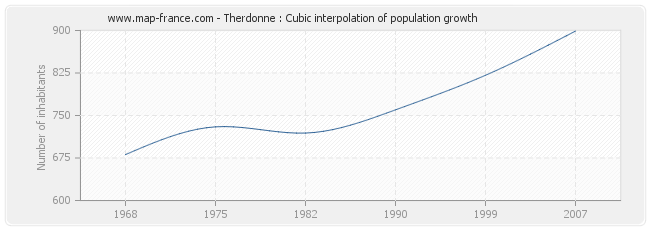 Therdonne : Cubic interpolation of population growth