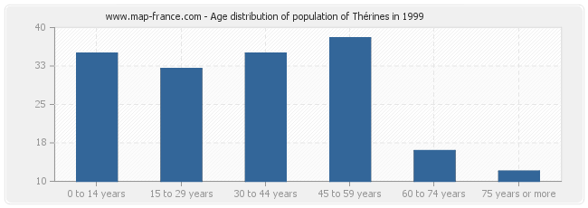 Age distribution of population of Thérines in 1999