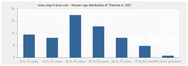 Women age distribution of Thérines in 2007