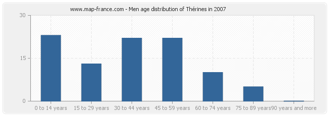 Men age distribution of Thérines in 2007