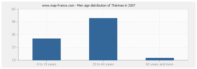 Men age distribution of Thérines in 2007