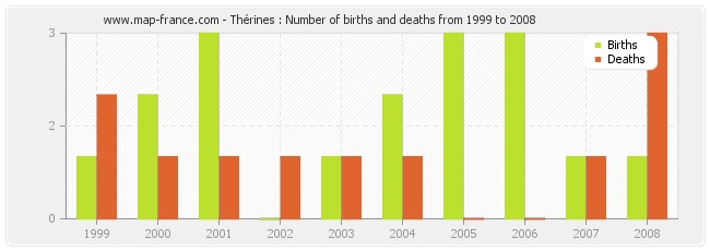 Thérines : Number of births and deaths from 1999 to 2008