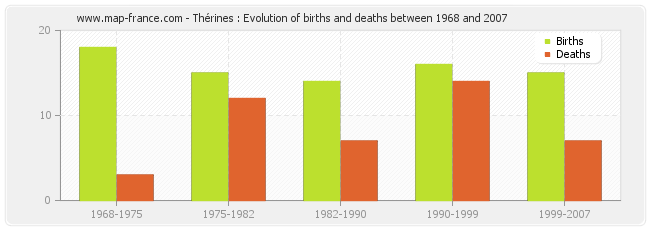 Thérines : Evolution of births and deaths between 1968 and 2007