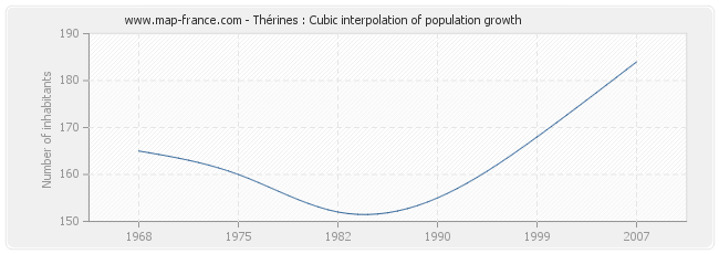 Thérines : Cubic interpolation of population growth