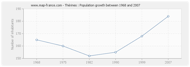 Population Thérines
