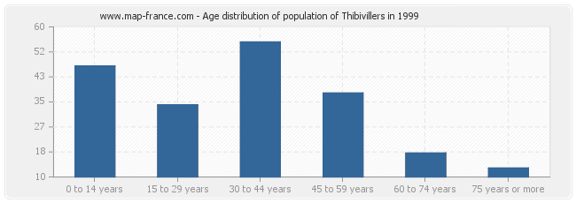 Age distribution of population of Thibivillers in 1999