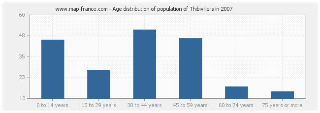 Age distribution of population of Thibivillers in 2007