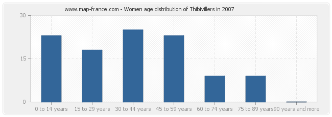 Women age distribution of Thibivillers in 2007