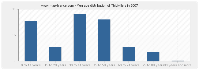 Men age distribution of Thibivillers in 2007