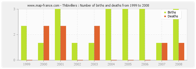 Thibivillers : Number of births and deaths from 1999 to 2008
