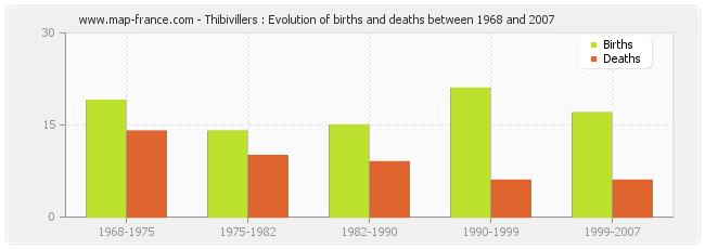 Thibivillers : Evolution of births and deaths between 1968 and 2007