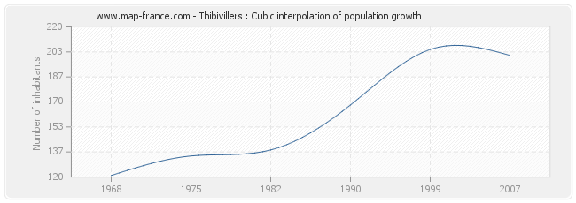 Thibivillers : Cubic interpolation of population growth