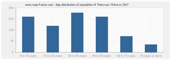 Age distribution of population of Thiers-sur-Thève in 2007