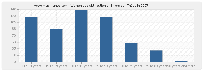 Women age distribution of Thiers-sur-Thève in 2007