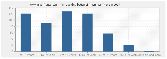 Men age distribution of Thiers-sur-Thève in 2007