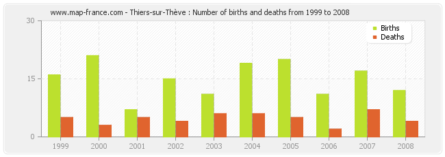 Thiers-sur-Thève : Number of births and deaths from 1999 to 2008