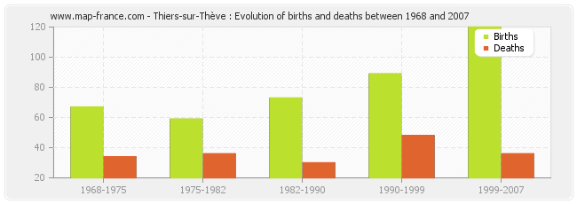 Thiers-sur-Thève : Evolution of births and deaths between 1968 and 2007