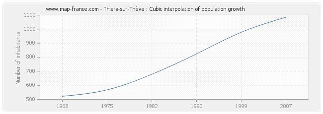 Thiers-sur-Thève : Cubic interpolation of population growth