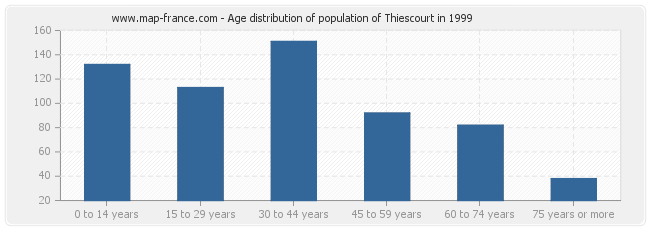 Age distribution of population of Thiescourt in 1999