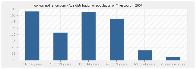 Age distribution of population of Thiescourt in 2007