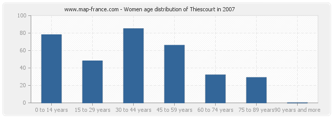 Women age distribution of Thiescourt in 2007