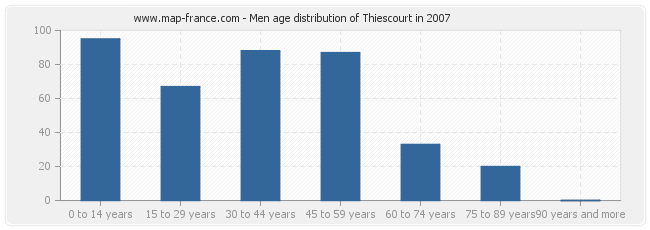 Men age distribution of Thiescourt in 2007