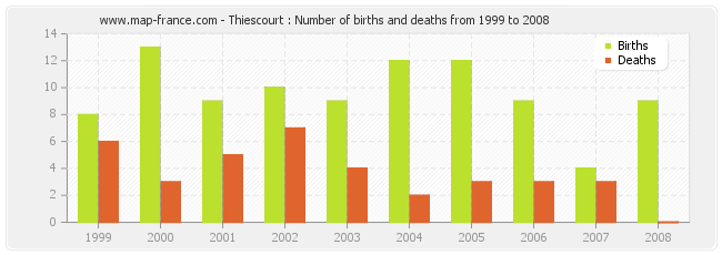 Thiescourt : Number of births and deaths from 1999 to 2008