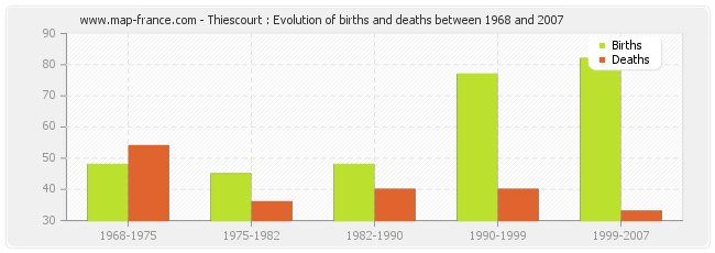 Thiescourt : Evolution of births and deaths between 1968 and 2007