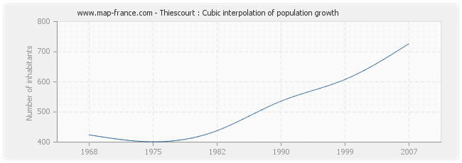 Thiescourt : Cubic interpolation of population growth