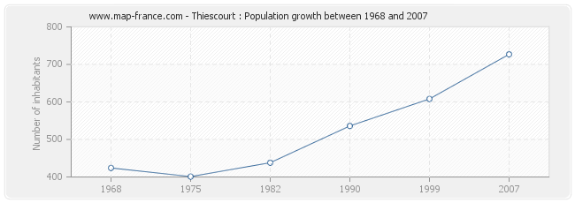 Population Thiescourt