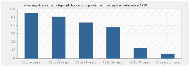 Age distribution of population of Thieuloy-Saint-Antoine in 1999