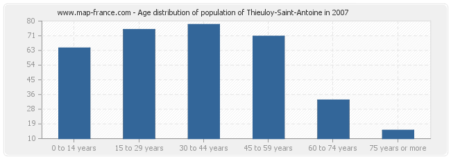 Age distribution of population of Thieuloy-Saint-Antoine in 2007