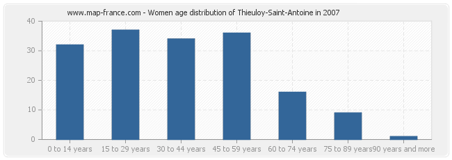 Women age distribution of Thieuloy-Saint-Antoine in 2007